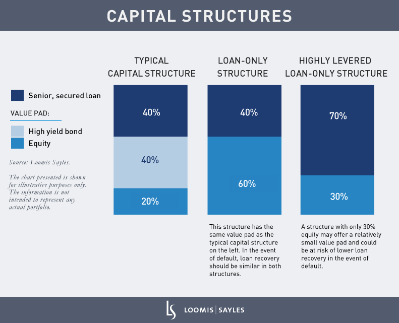 Only The Loan-ly: What You Should Know About Loan-Only Structures